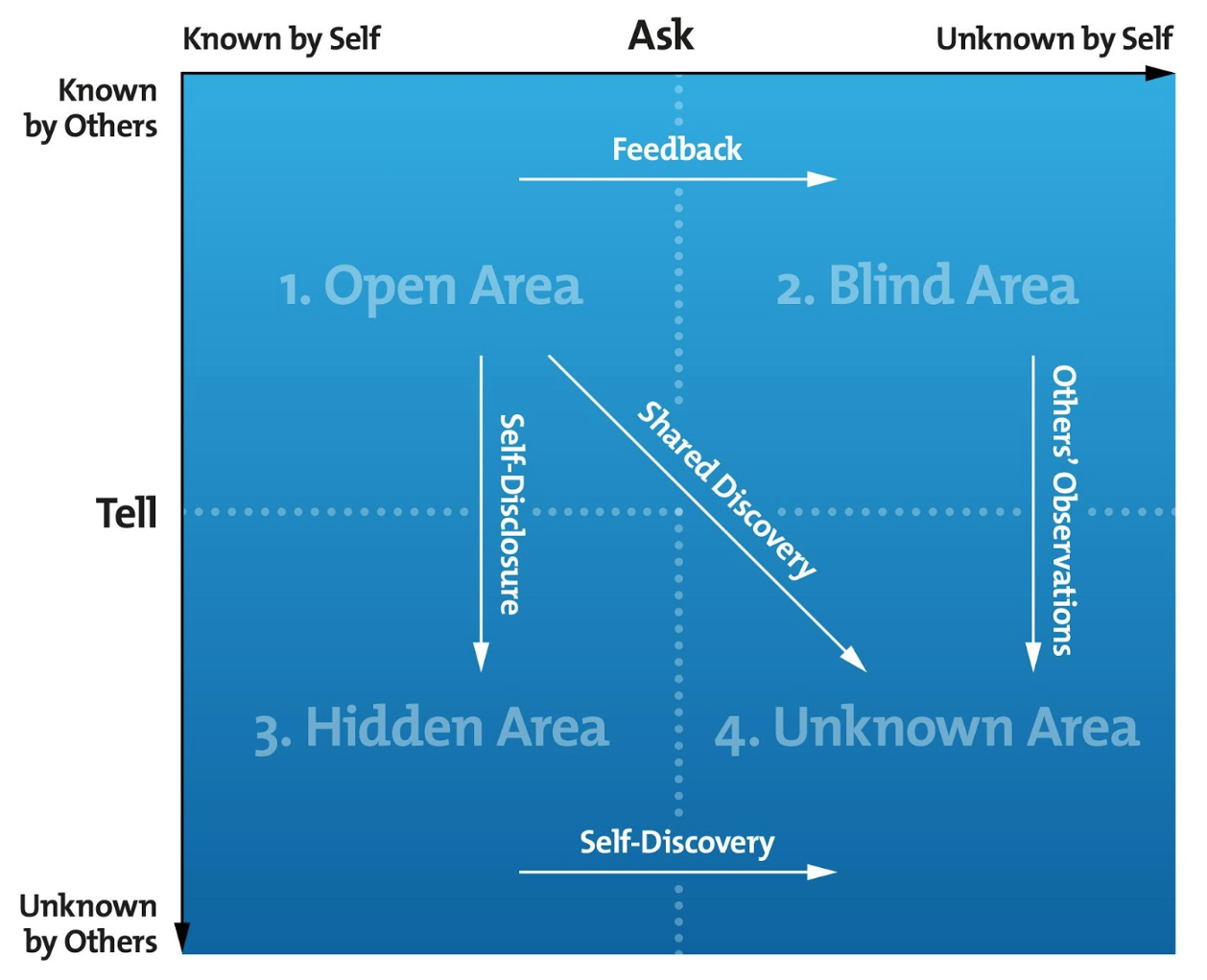 Johari Window Quadrants